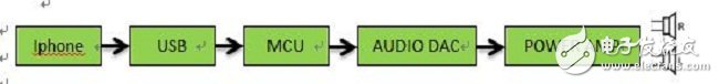 Cortex-M0的USB接口在智能手机底座音响中的应用,Cortex-M0的USB接口在智能手机底座音响中的应用,第4张