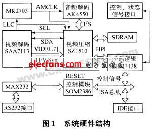 机载数字视频记录系统的设计,第2张