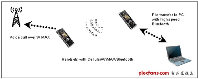 基于802.11的高速蓝牙技术测试,图1：一支手机使用802.11的高速蓝牙向桌上型电脑发送档，另外一支手机在接听WiMAX电话。两支手机即使距离8公尺也会相互干扰。,第2张
