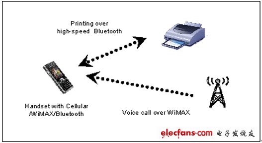 基于802.11的高速蓝牙技术测试,图2：具有WiMAX和802.11蓝牙功能的手机无法同时执行这两种功能。,第3张