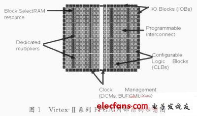 FPGA在TD-SCDMA通用开发平台中的应用,Virtex-,第2张