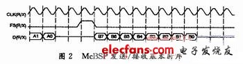 FPGA在TD-SCDMA通用开发平台中的应用,McBSP发送,第3张