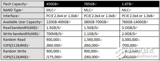 1.6TB大容量PCIe SSD，其IOPS突破3,000,000,p3.jpg,第2张