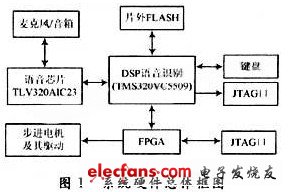 基于DSP和FPGA的机器人声控系统设计,基于DSP和FPGA的机器人声控系统设计,第2张