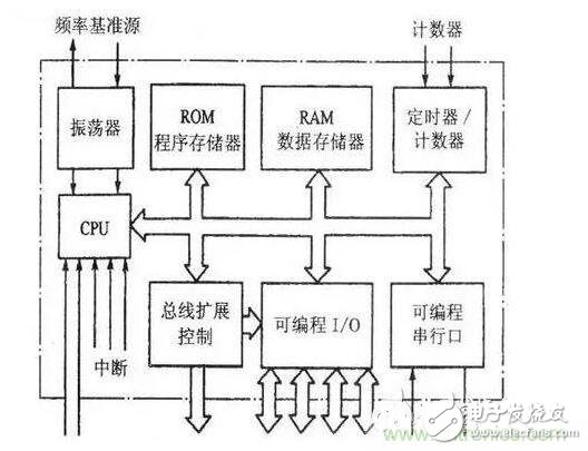 技术达人教你轻松破解MCU,首先明白MCU是什么——即结构与组成,第2张