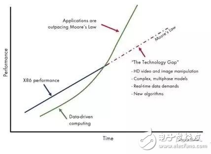 基于FPGA图像处理教程,图 2. 计算需求和计算能力的缺口发展形式,第3张