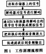 带U盘功能的MP3播放器设计方案,MP3播放器工作原理,第2张