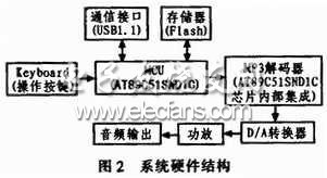 带U盘功能的MP3播放器设计方案,MP3播放器硬件框图,第3张