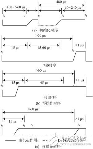 一种高效的蓄电池性能监测系统的设计方案,DS18B20控制时序,第3张