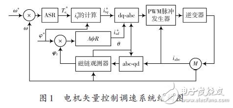 交流异步电动机的矢量控制系统设计方案,电机矢量控制调速系统结构图,第4张
