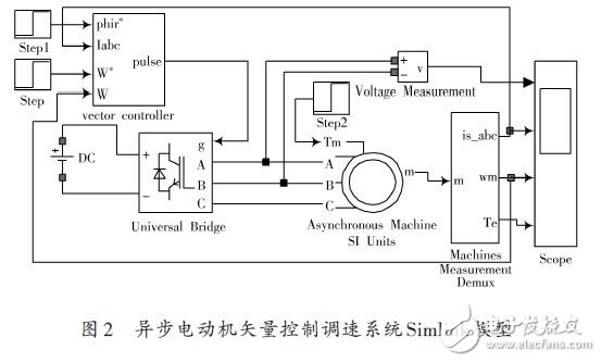 交流异步电动机的矢量控制系统设计方案,异步电动机矢量控制调速系统Simlink模型,第5张