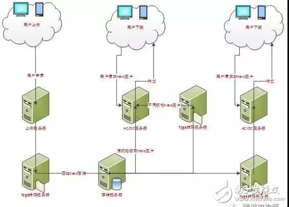 基于FPGA图像处理教程,图3. HEVC FPGA 图片上传存储，处理，下载解决方案,第4张