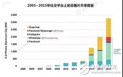 基于FPGA图像处理教程,图1. 2016年KPCB统计报告,第2张