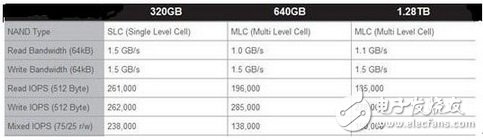 1.6TB大容量PCIe SSD，其IOPS突破3,000,000,p4.jpg,第3张