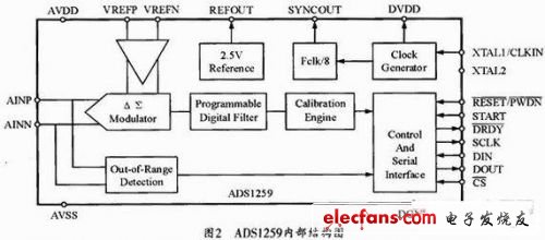 基于ADS1259的高精度采集系统设计应用案例,ADS1259的内部结构,第3张