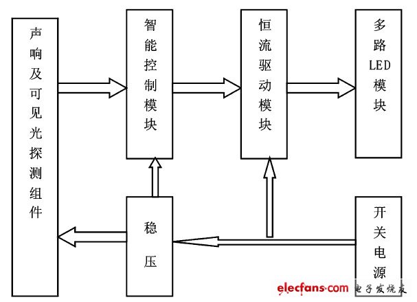 LED灯具智能驱动系统设计,图1 LED智能驱动系统框图,第2张