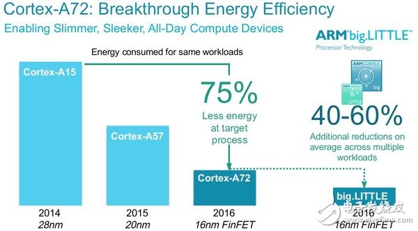 ARM最新Cortex-A72架构剑指PC，英特尔麻烦了？,性能翻倍!ARM重磅发布最新Cortex-A72架构,第2张