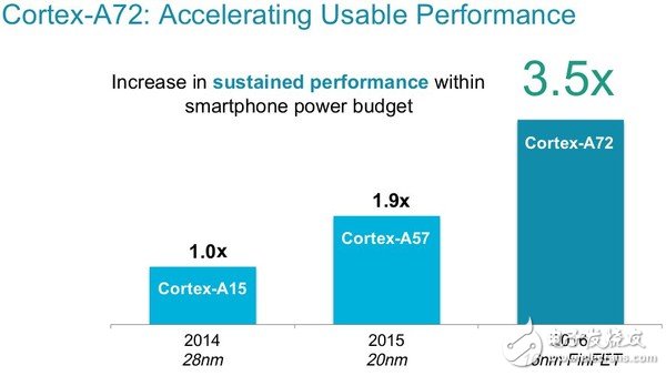 ARM最新Cortex-A72架构剑指PC，英特尔麻烦了？,性能翻倍!ARM重磅发布最新Cortex-A72架构,第3张