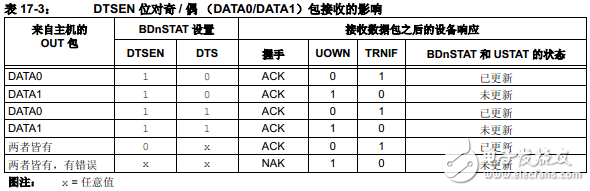 PIC18F2455255044554550之通用串行总线USB,PIC18F2455/2550/4455/4550之通用串行总线USB,第8张