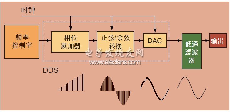 DDS芯片基础介绍,第2张