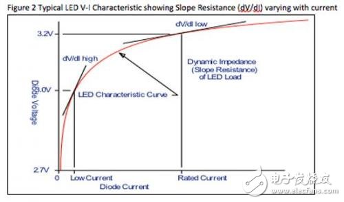 采用单级离线驱动器的远程变光LED,图2 典型LED的伏安特性显示斜率电阻不同电流,第3张