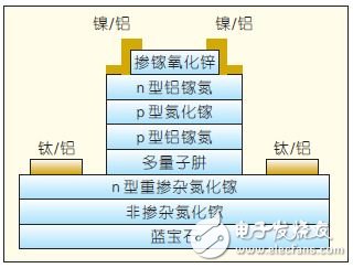 LED器件的调制带宽及其测试,图5 采用GZO 作电流限制层的外延片结构,第6张