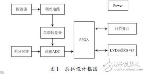 基于FPGA的数字核脉冲分析器硬件设计方案,总体设计框图,第2张