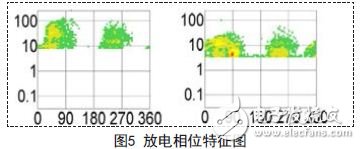 断路器局部放电测试系统开发,放电相位特征图,第4张