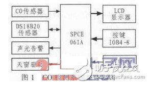 一种轿车车内CO浓度实时测控系统的设计,第2张