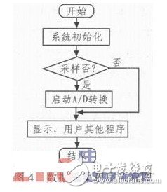 一种轿车车内CO浓度实时测控系统的设计,第5张