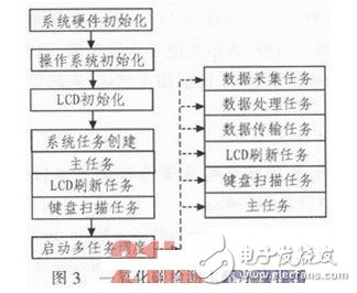 一种轿车车内CO浓度实时测控系统的设计,第4张