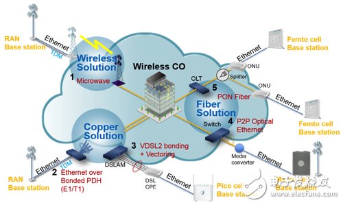 铜线、光纤、微波三种传输技术在移动宽带网络的差异,Mobile Backhaul传输网络常见解决方案,第3张