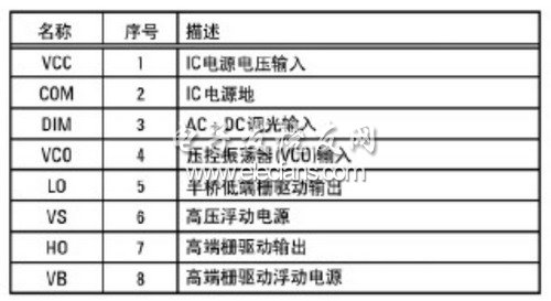 离线LED控制电路的实现,IRS2530D器件的引脚分配及功能,第4张