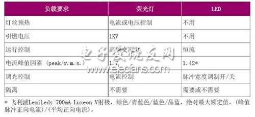 离线LED控制电路的实现,第2张