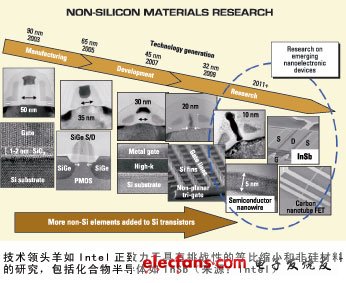 超越CMOS量测技术在持续发展,第2张