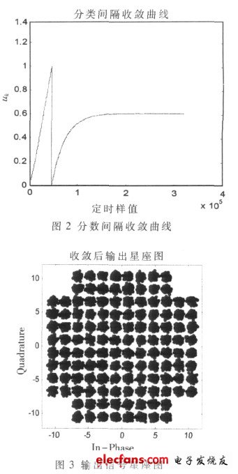 高阶QAM定时同步算法的MATLAB仿真及FPGA实现,图3 定时同步收敛后的输出信号星座图（电子发烧友网）,第4张