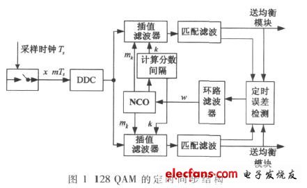 高阶QAM定时同步算法的MATLAB仿真及FPGA实现,图1  定时同步结构（电子发烧友网）,第2张