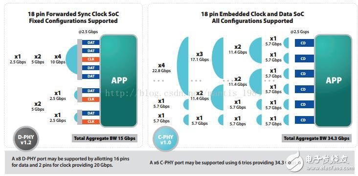 MIPI 接口技术应用,MIPI 接口技术应用,第4张