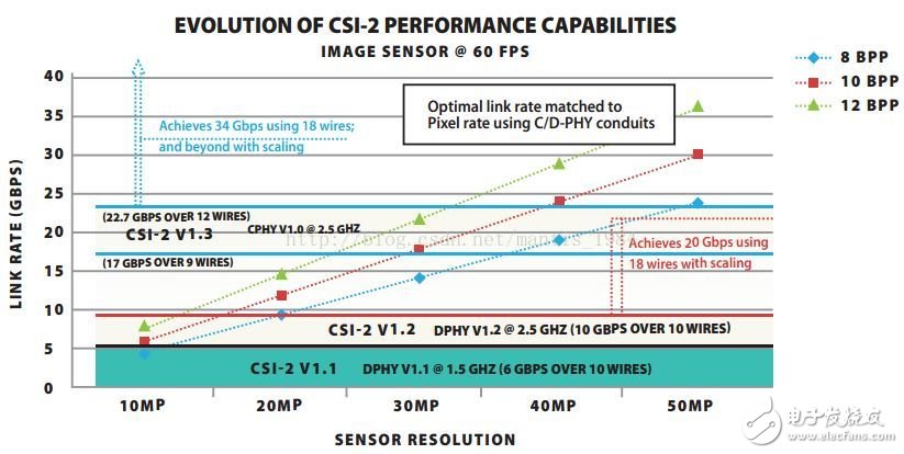MIPI 接口技术应用,MIPI 接口技术应用,第3张
