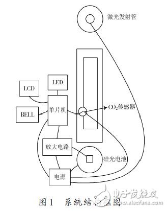 一种简易的透射式能见度测量装置的设计方案,系统结构框图,第2张