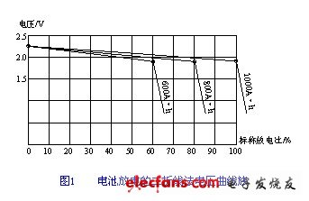 蓄电池容量的半荷内阻测量方法,电池放电的二折线法电压曲线族 ,第2张