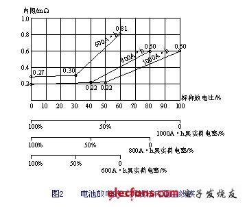 蓄电池容量的半荷内阻测量方法,电池放电的二折线法内阻曲线族 ,第3张