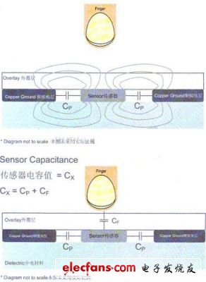 电容式感应工作原理及设计分析,第2张