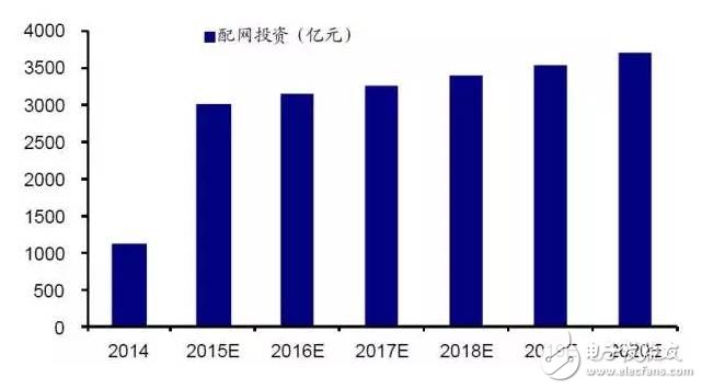 配电网堪称电力传输“最后10公里” 配电网和能源互联网建设将全面提速,配电网堪称电力传输“最后10公里” 配电网和能源互联网建设将全面提速,第3张