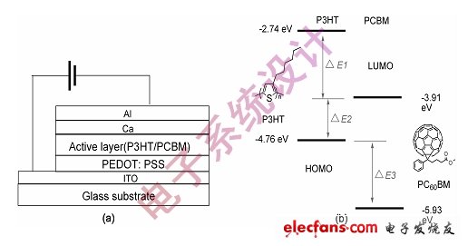 基于B2912A的有机太阳能电池测试方案,图2 :有代表性的给体P3HT和受体PCBM的有机太阳能电池结构示意图和材料的电子能级,第3张