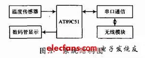 基于单片机的温度采集及无线发送系统,第2张