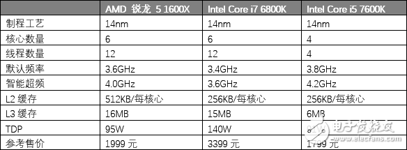 AMD锐龙5 1600X处理器评测：5系的名头 7系的战力！,AMD锐龙5 1600X处理器评测：5系的名头 7系的战力！,第2张