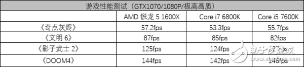 AMD锐龙5 1600X处理器评测：5系的名头 7系的战力！,AMD锐龙5 1600X处理器评测：5系的名头 7系的战力！,第8张