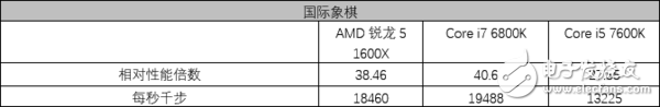 AMD锐龙5 1600X处理器评测：5系的名头 7系的战力！,AMD锐龙5 1600X处理器评测：5系的名头 7系的战力！,第3张