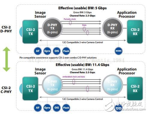 MIPI 接口技术应用,MIPI 接口技术应用,第2张